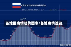 各地区疫情趋势图表/各地疫情速览