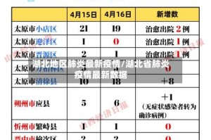 湖北地区肺炎最新疫情/湖北省肺炎疫情最新数据